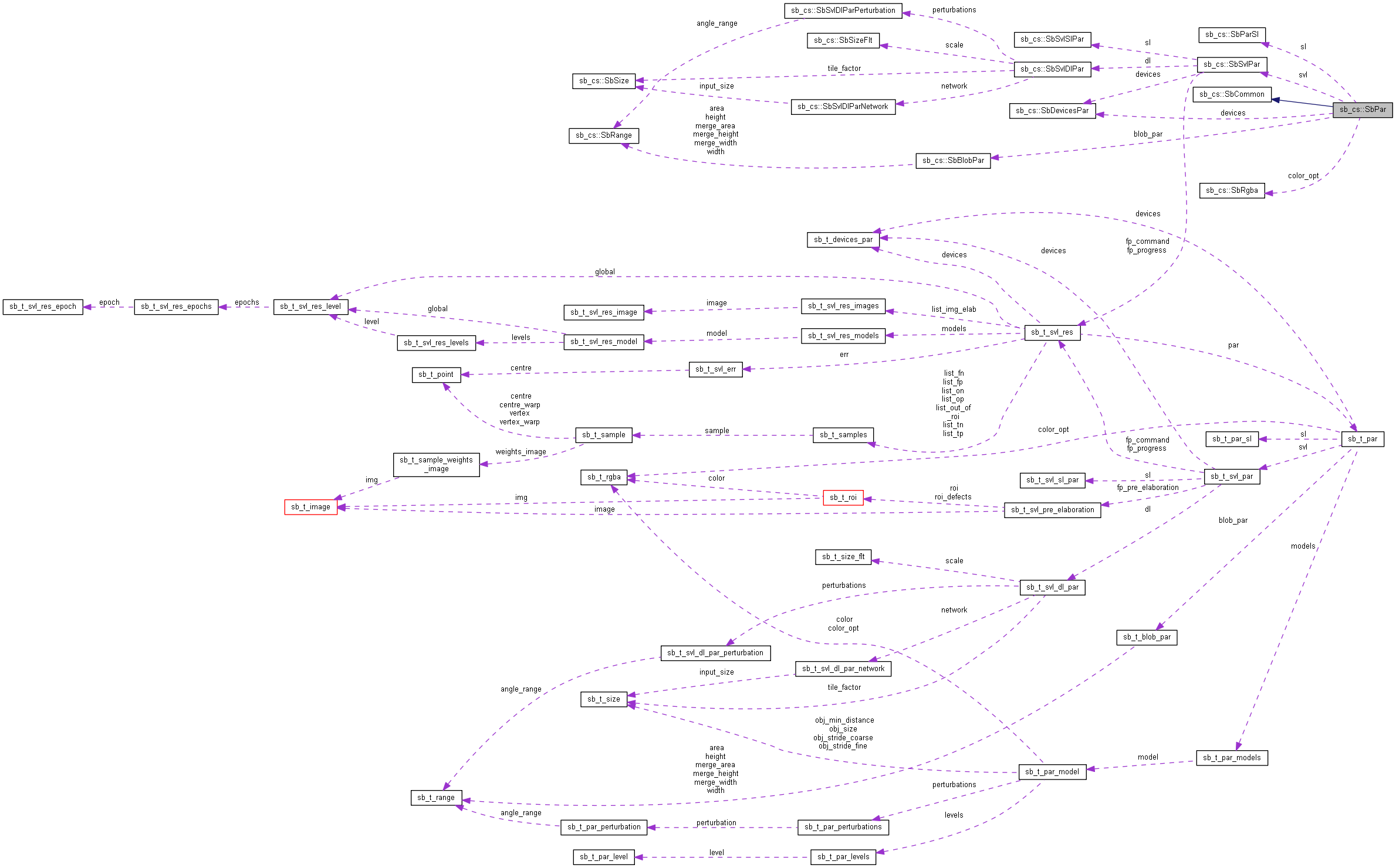 Collaboration graph