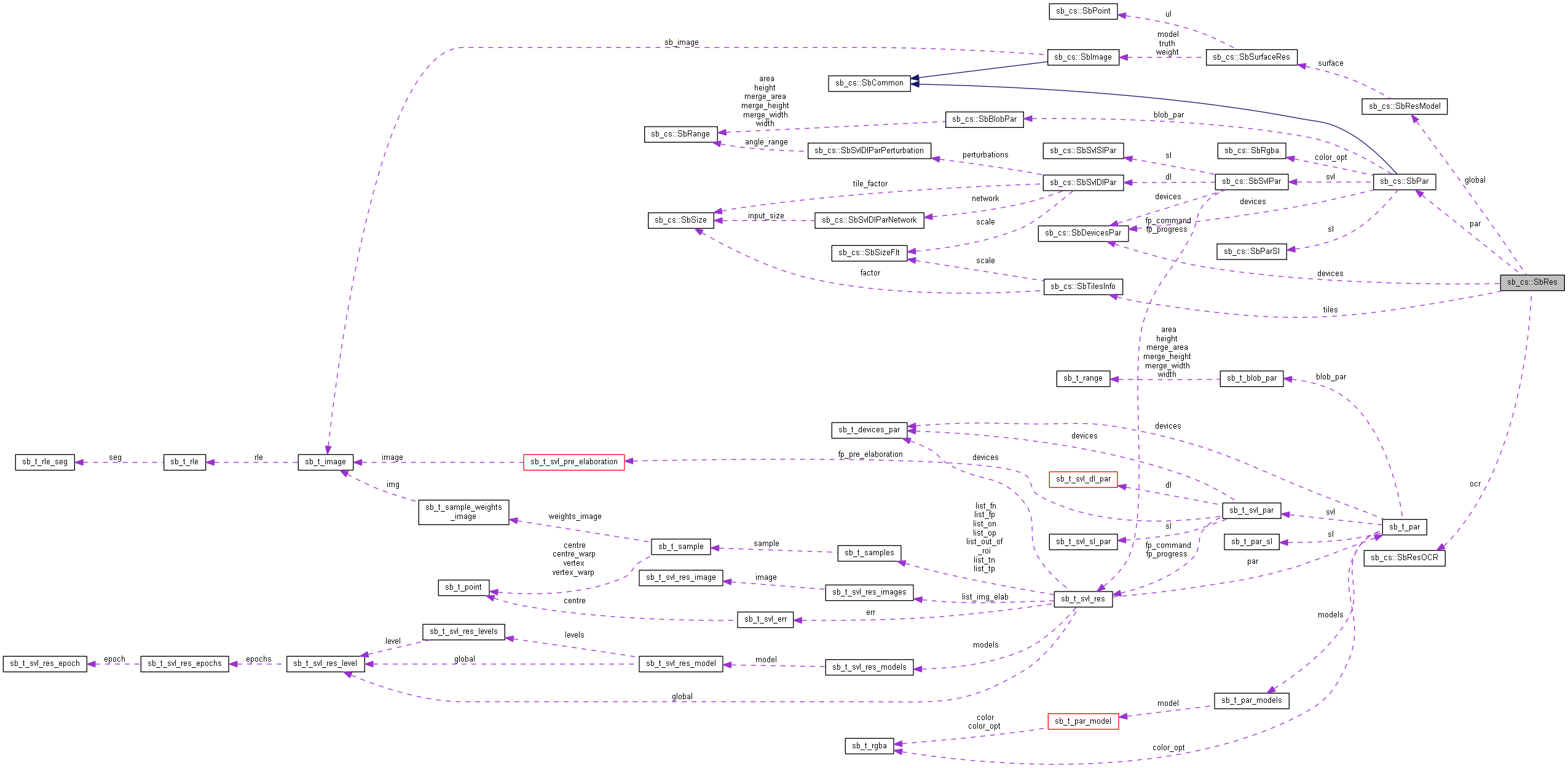 Collaboration graph