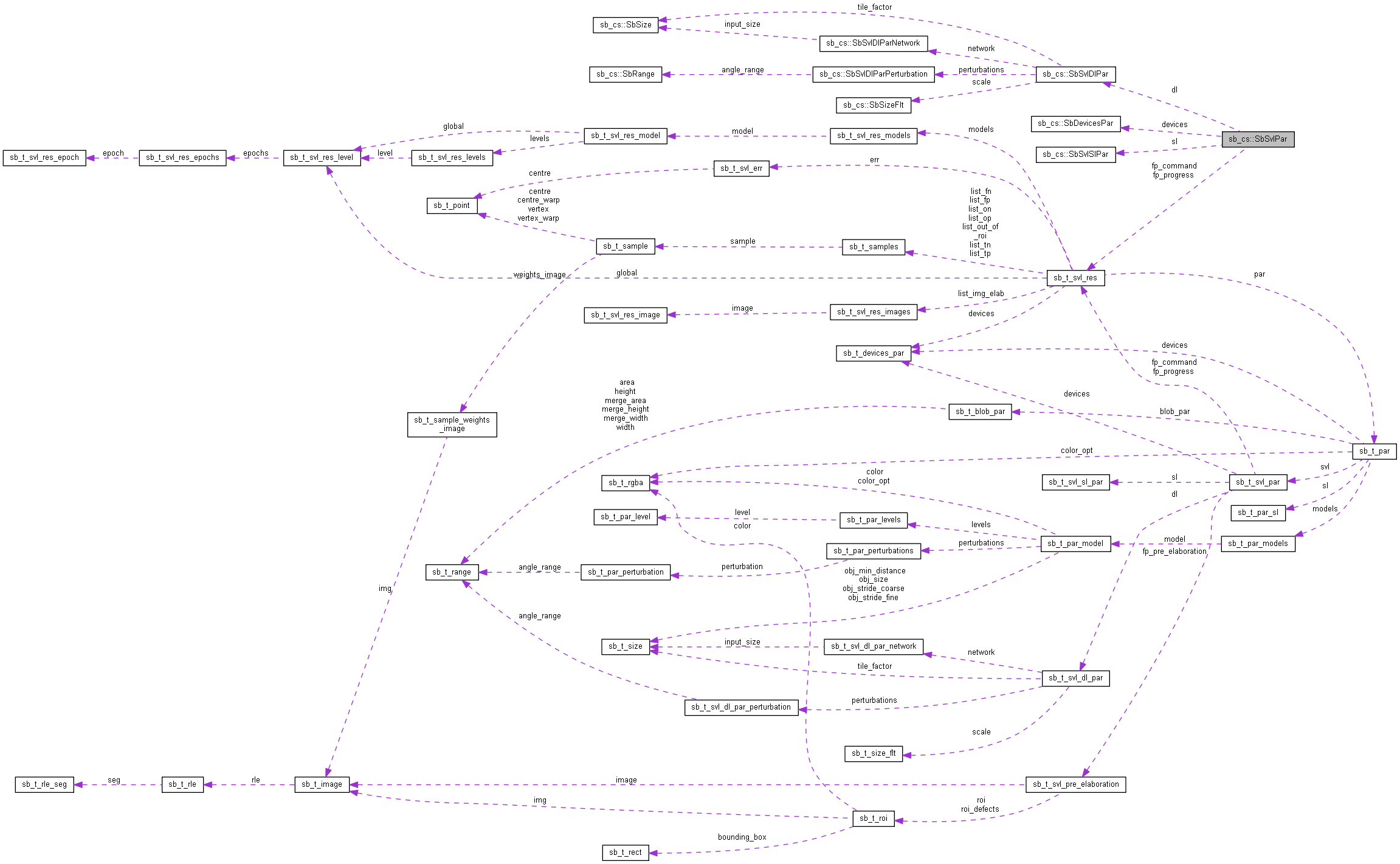 Collaboration graph