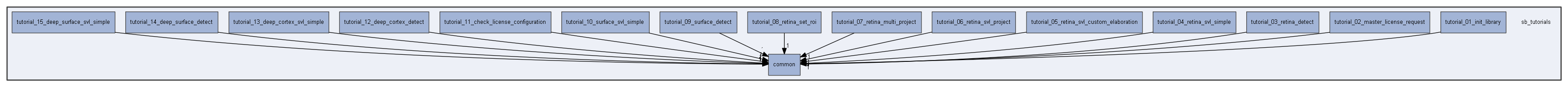 sb_tutorials