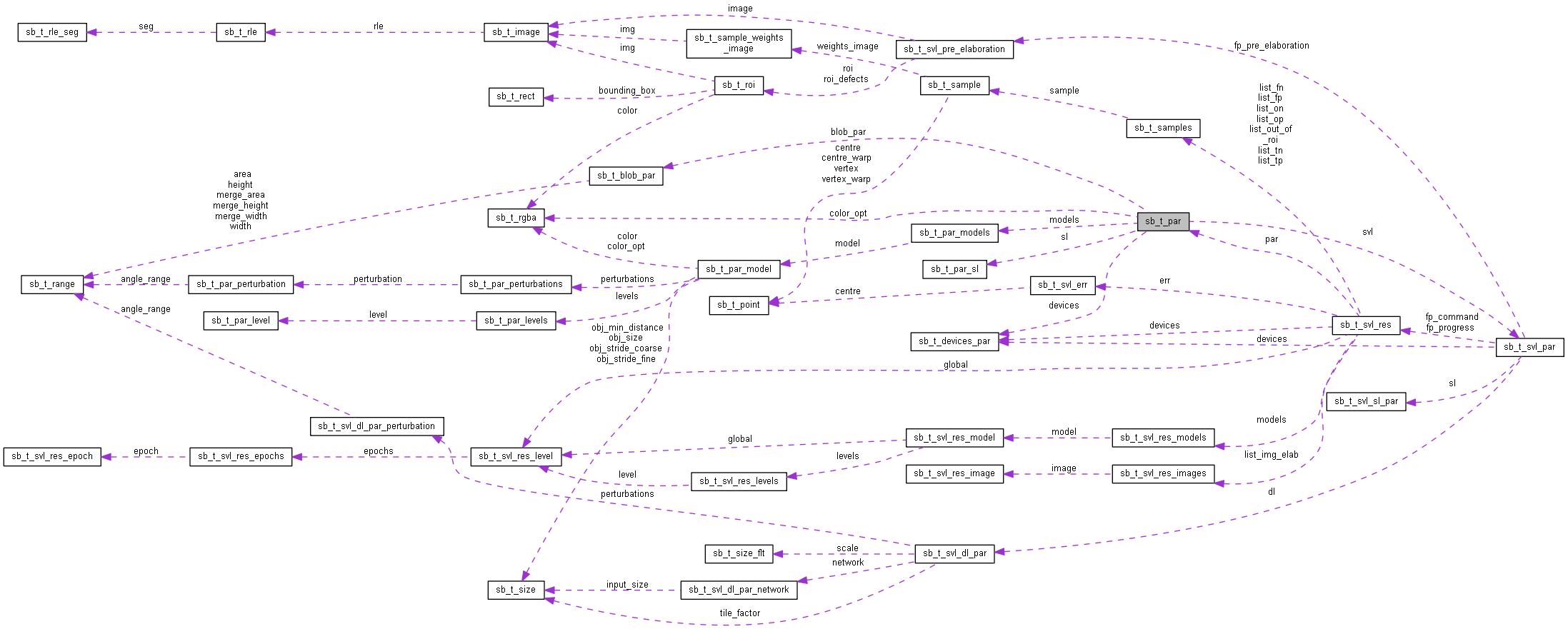 Collaboration graph