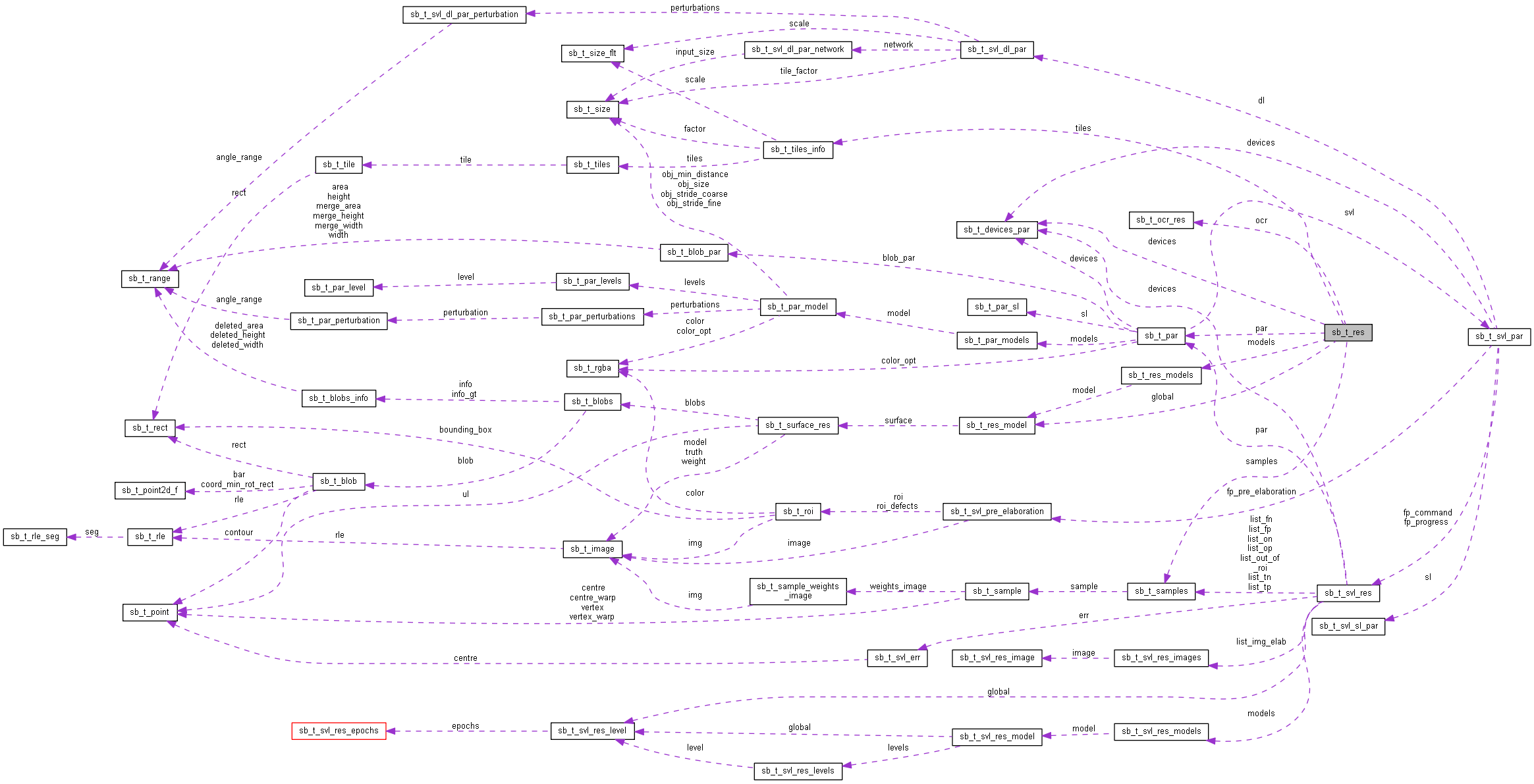 Collaboration graph