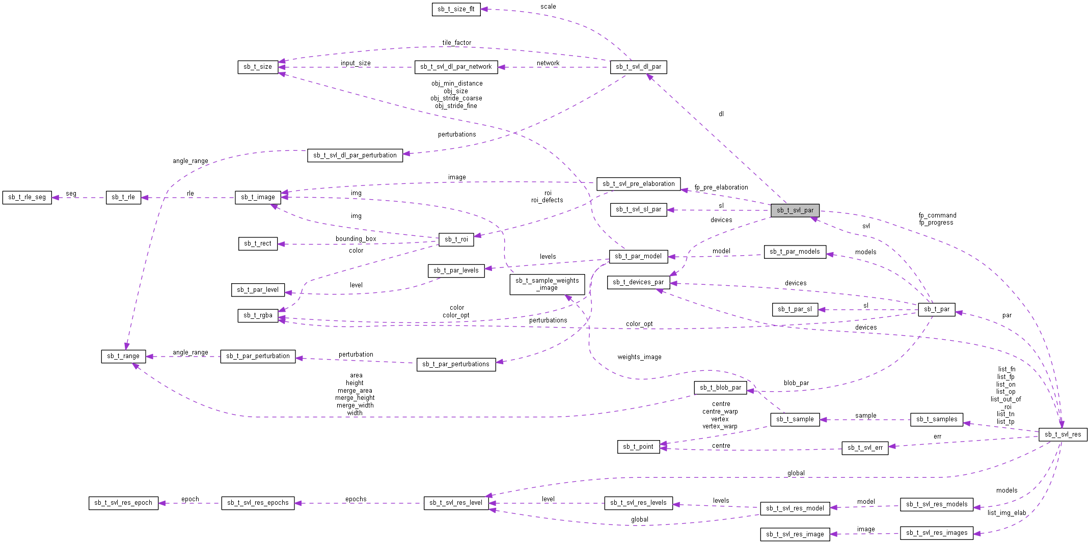 Collaboration graph