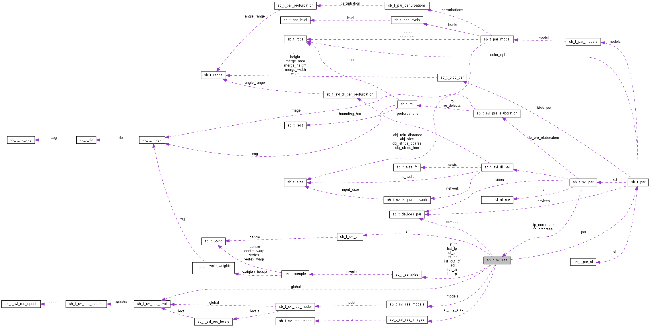 Collaboration graph